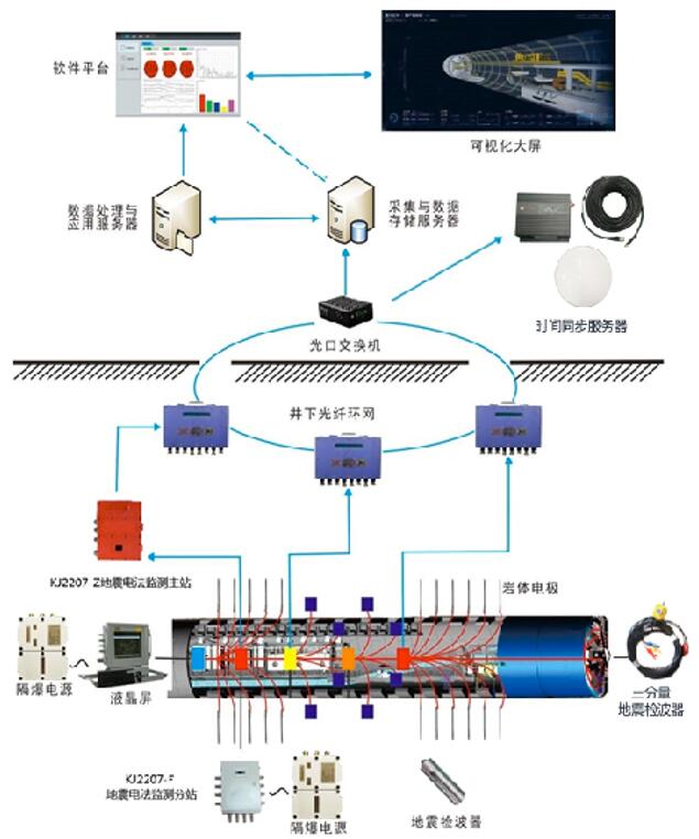 KJ2207礦用地震電法監(jiān)測系統(tǒng)